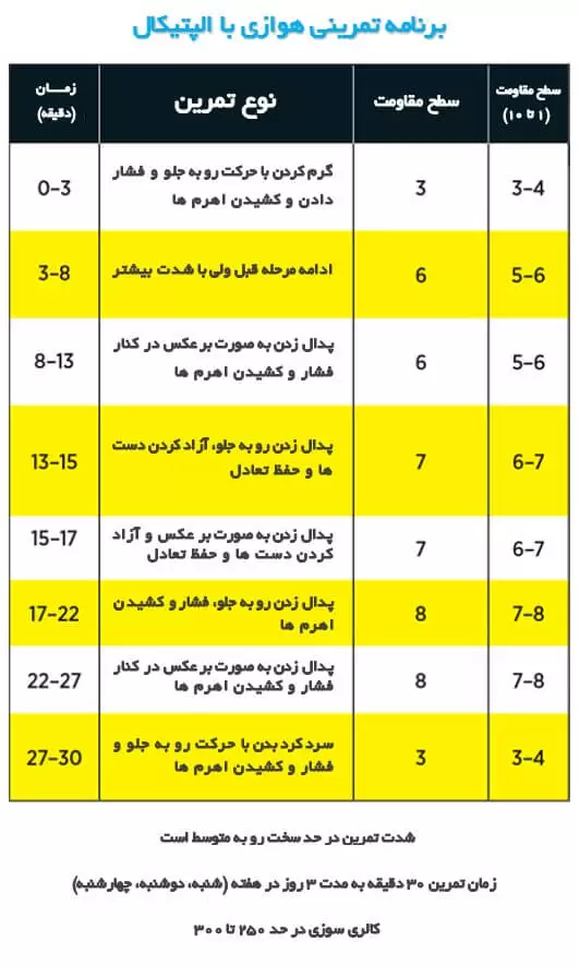 برنامه تمرینی هوازی با الپتیکال