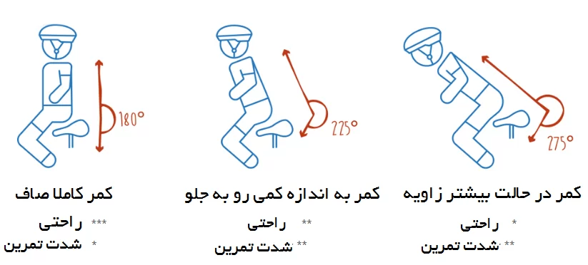 نحوه استفاده از دوچرخه ثابت