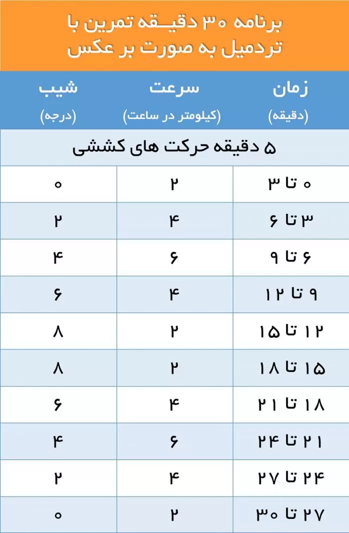 برنامه کار با تردمیل از مبتدی تا پیشرفته