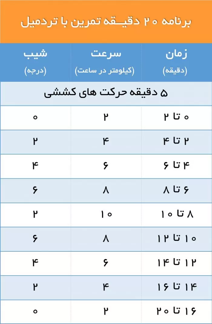 برنامه کار با تردمیل از مبتدی تا پیشرفته